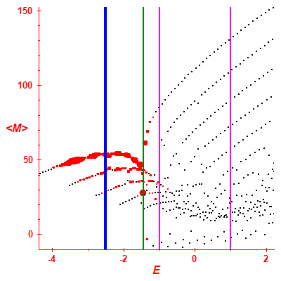 Peres lattice <M>